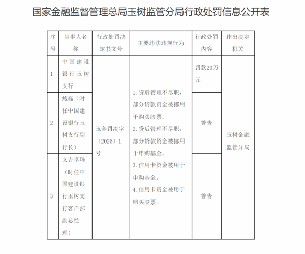 银川股票配资 中国建设银行玉树支行被罚款20万元  副行长和副总经理被警告